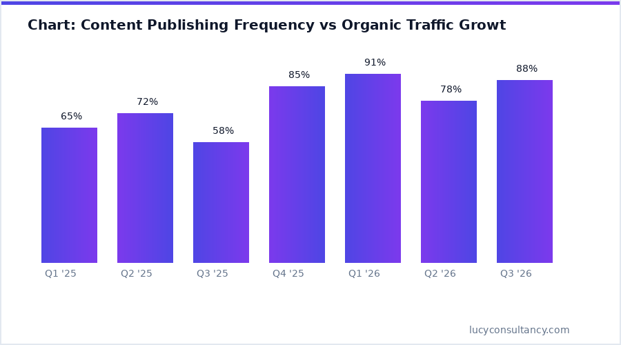 Chart: Content Publishing Frequency vs Organic Traffic Growth