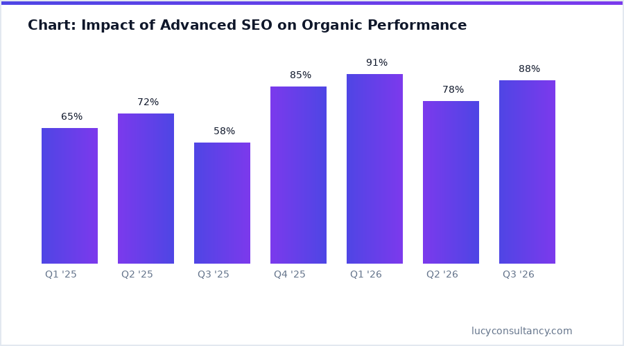 Chart: Impact of Advanced SEO on Organic Performance